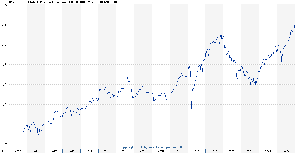 BNY Mellon Global Real Return Fund Eur A IE00B4Z6HC18